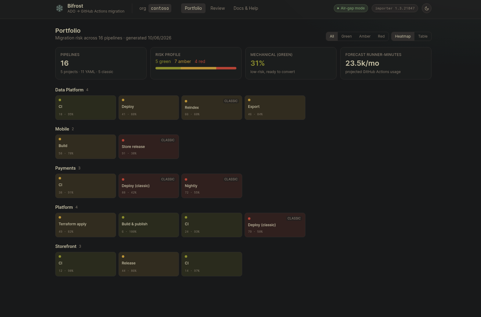 The Bifrost portfolio heatmap — migration risk across an Azure DevOps org