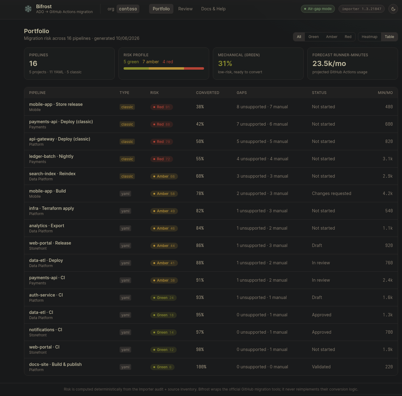 Portfolio table view — every pipeline with risk, converted-ratio, status, and forecast minutes